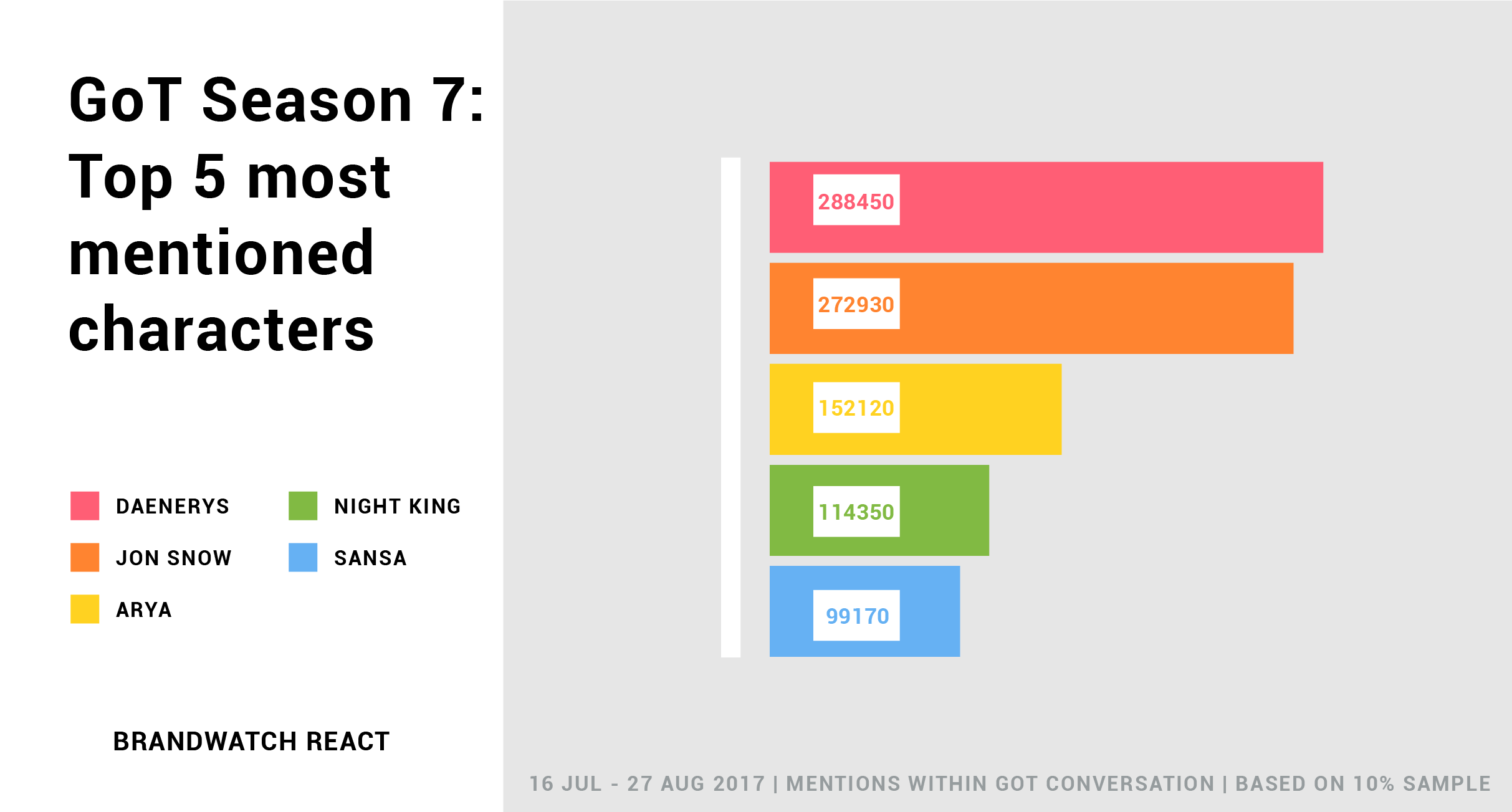 Game of Thrones Season 7 data reveals the top mentioned characters of the season. In order, 1. Daenerys, 2. Jon Snow, 3. Arya, 4. Night King, 5. Sansa