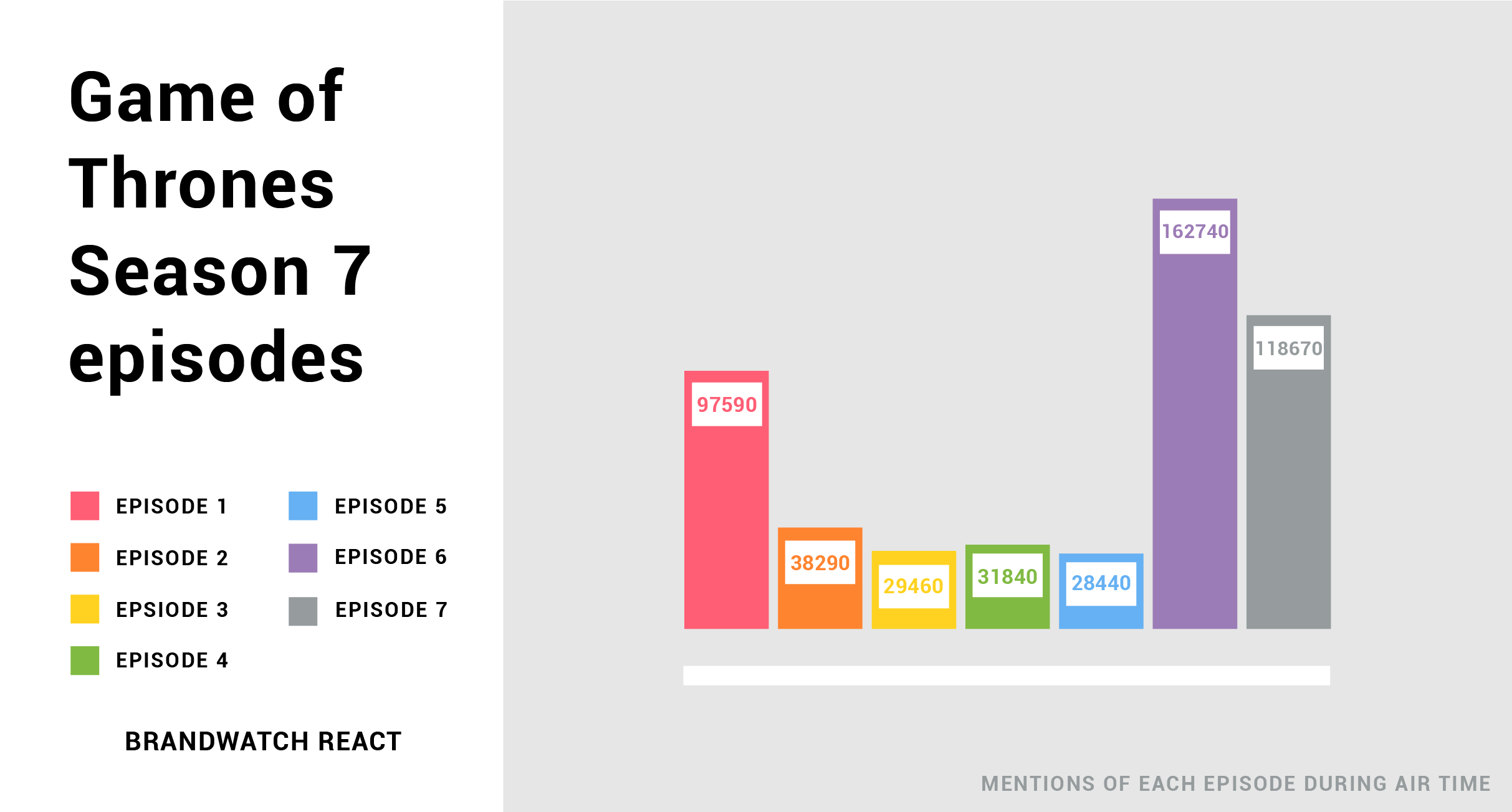 Game of Thrones season 7 data reveals that episode 6 got more mentions than episode 7 (162740 mentions to 118670 mentions)