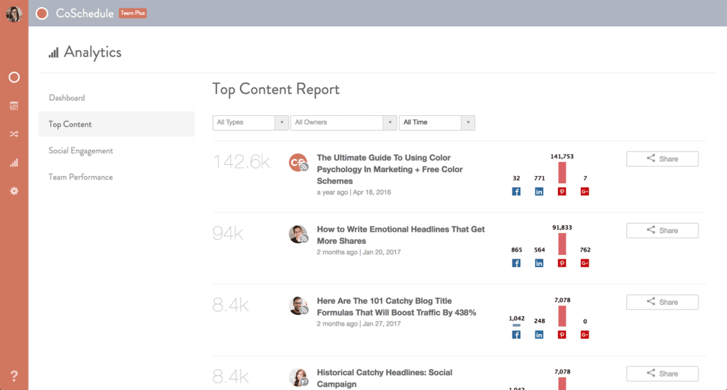 CoSchedule Top Content Report