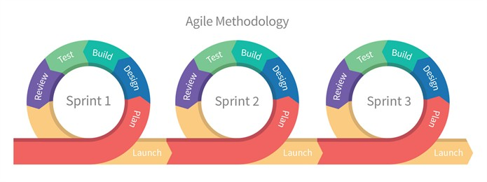 Agile development methodology